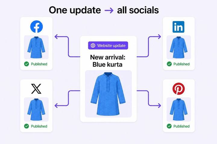 One website update posting out to Facebook, LinkedIn, X, and Pinterest